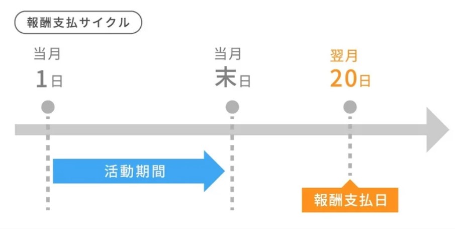 CASH POSTからOTOBANANA（オトバナナ）の報酬を受け取る手続きの画像